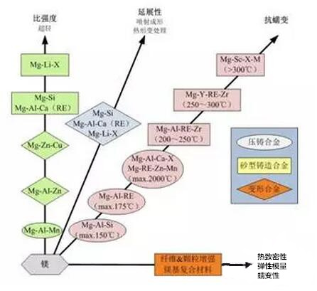 鋁合金壓鑄，鎂合金壓鑄這幾年技術(shù)的發(fā)展