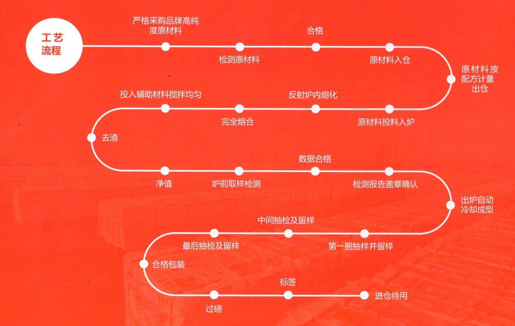 é‹…åˆé‡‘å·¥è—æµç¨‹